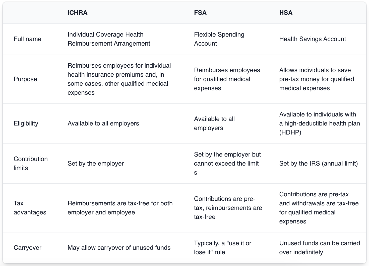 Table showing differences between ICHRA, FSA, HSA.