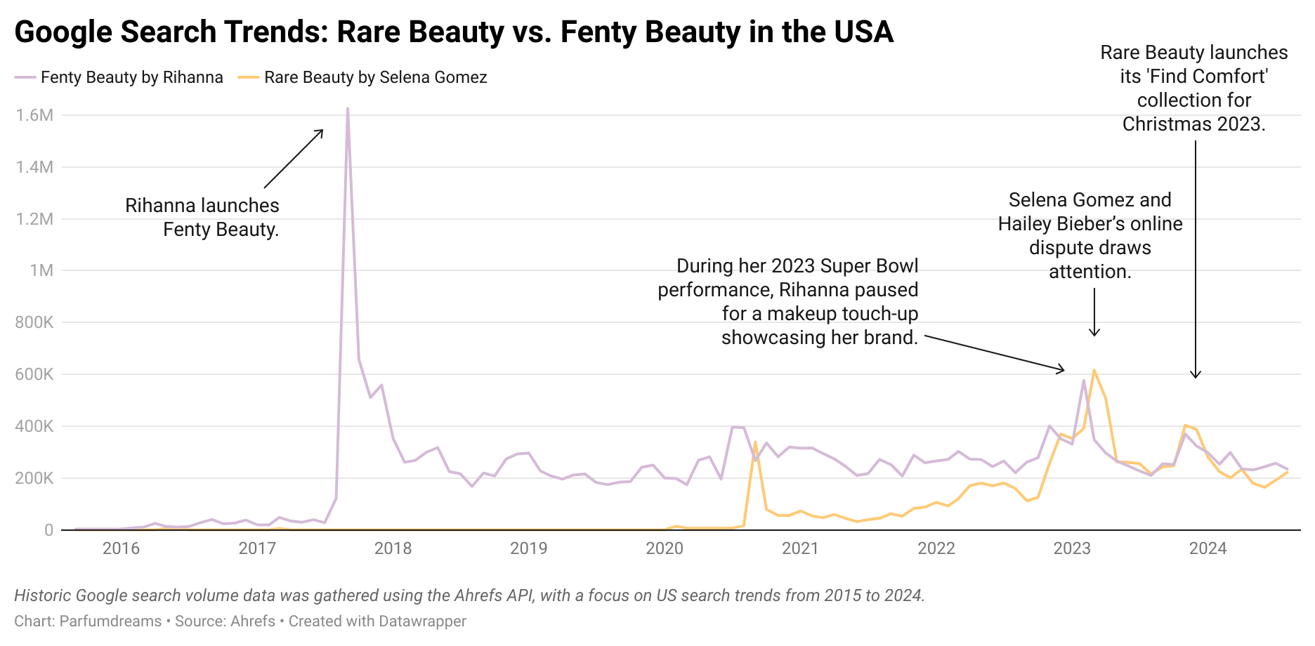 More data line graphs showing historic Google search results for Rare Beauty vs. Fenty Beauty in the USA.