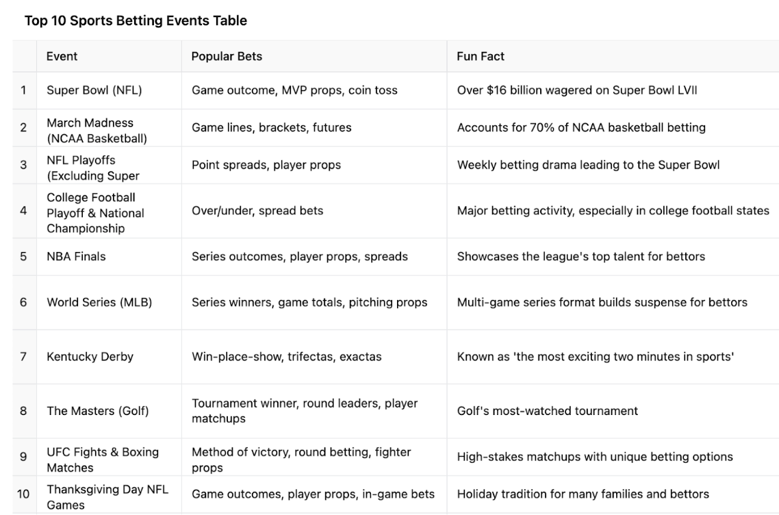 A table of the top sports betting events.