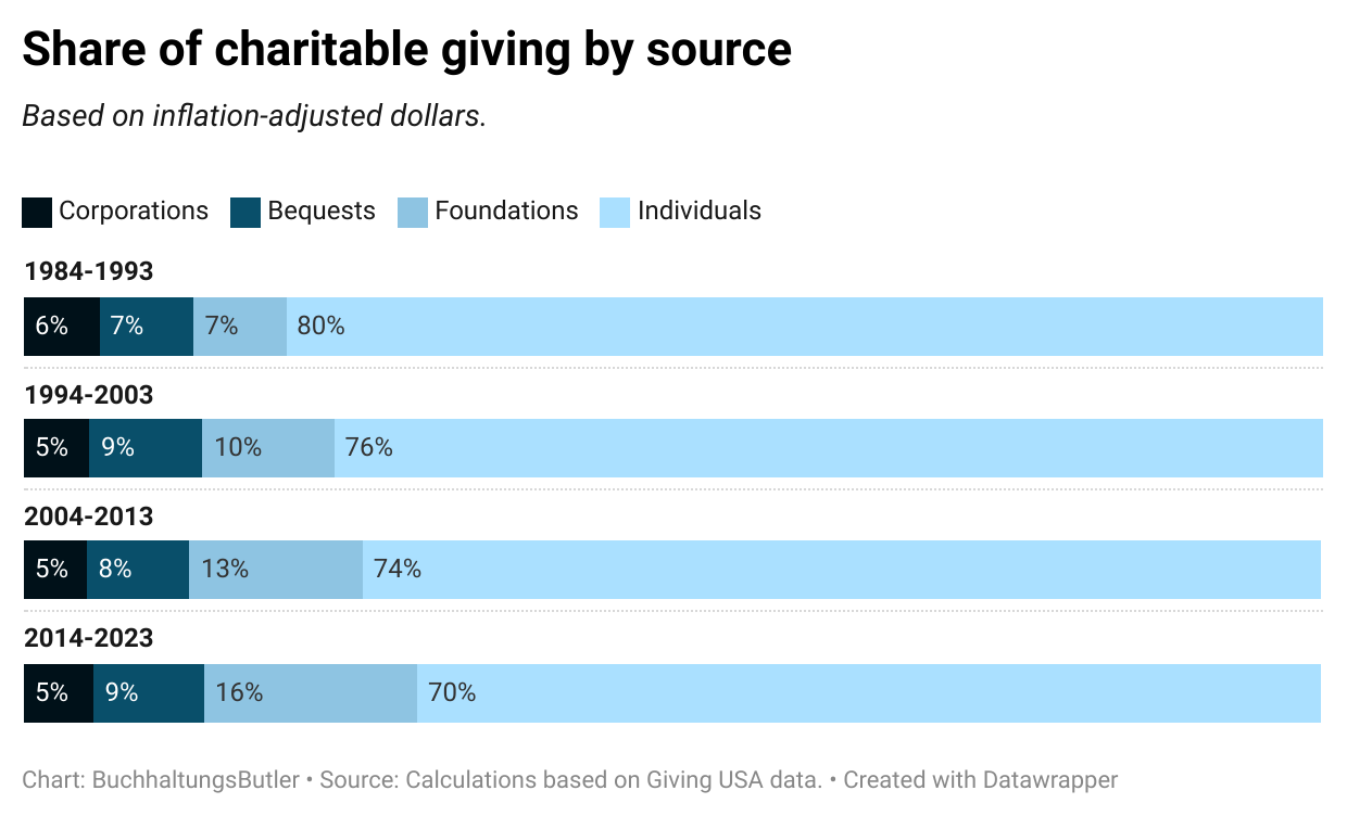 Chart showing share of charitable giving by source.