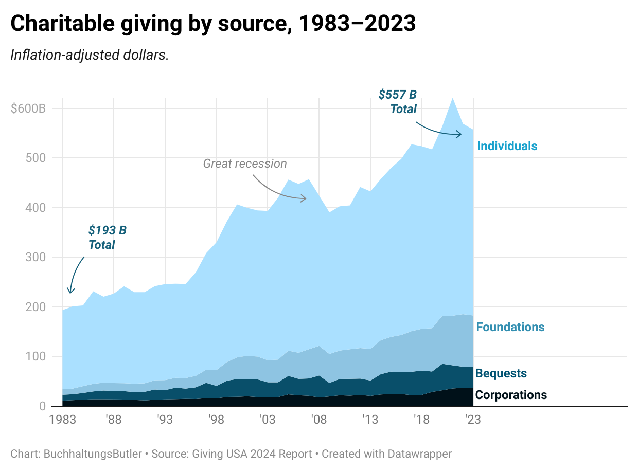 Chart showing charitable giving by source, 1983–2023.