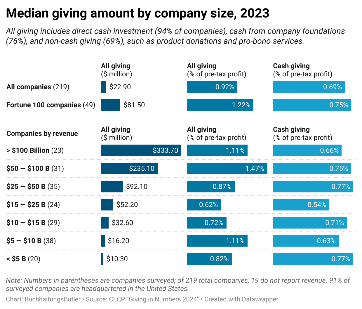 Graphic showing median giving amount by company size, 2023.