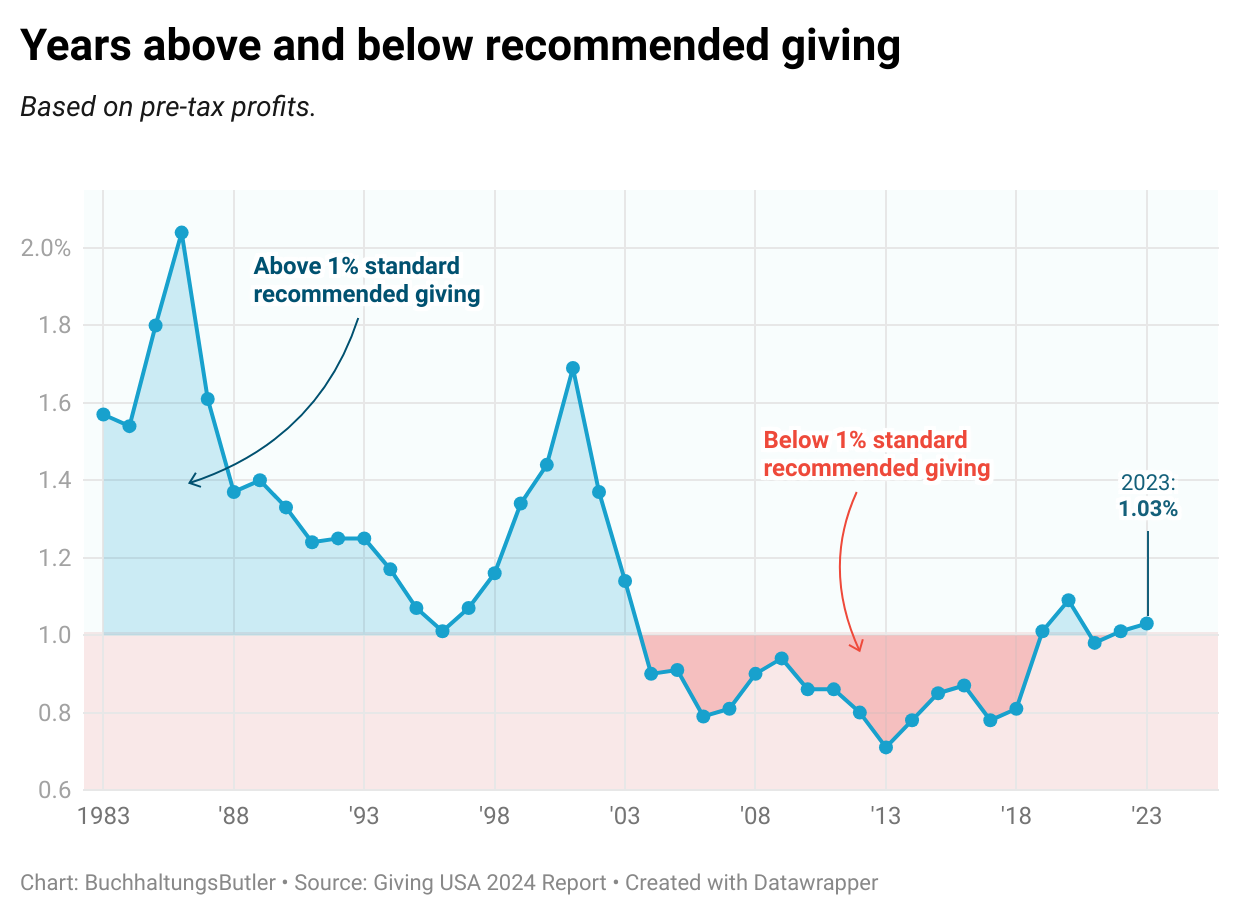 Chart showing years above and below recommended giving.