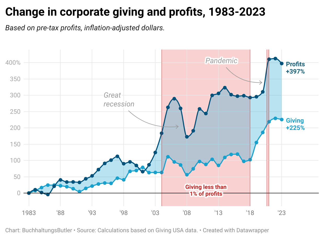 Chart showing change in corporate giving and profits, 1983-2023.