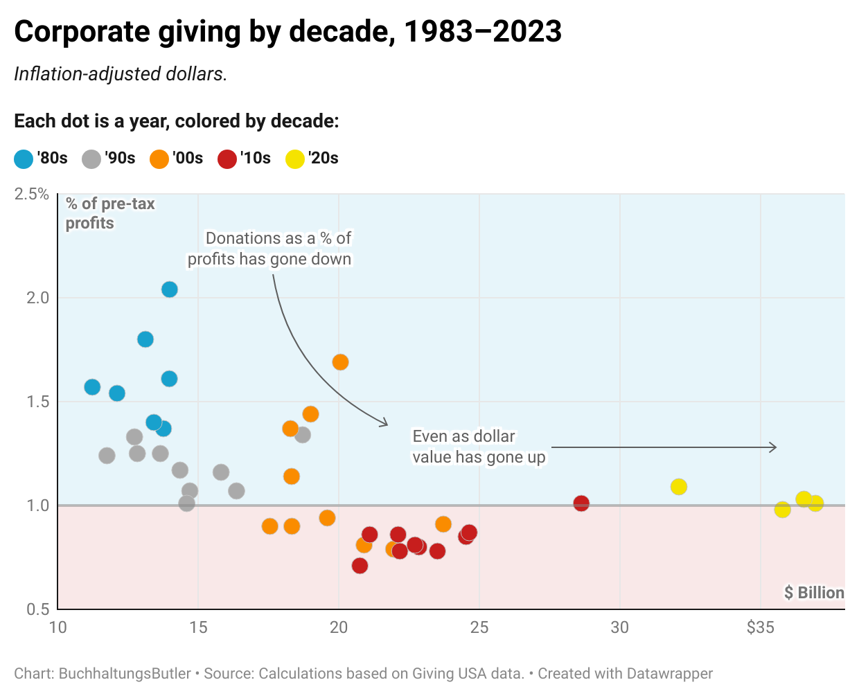 Chart showing corporate giving by decade, 1983–2023.