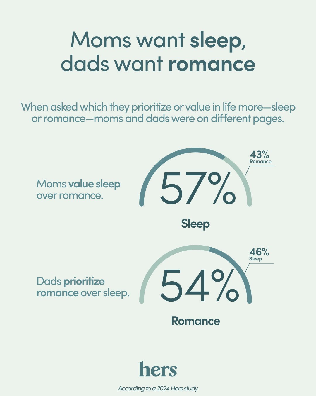 Infographic showing data percentage of how much each parent prioritizes sleep and romance.