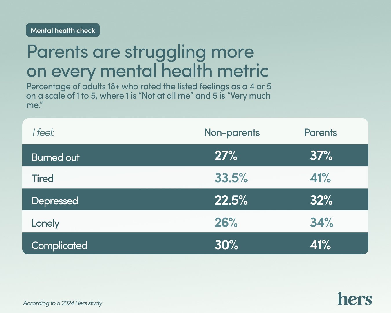 Table showing data on how stressed parents are. 