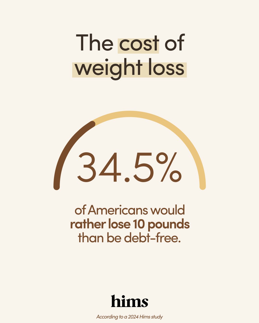 34.5% of Americans would lose 10 pounds than be debt-free.