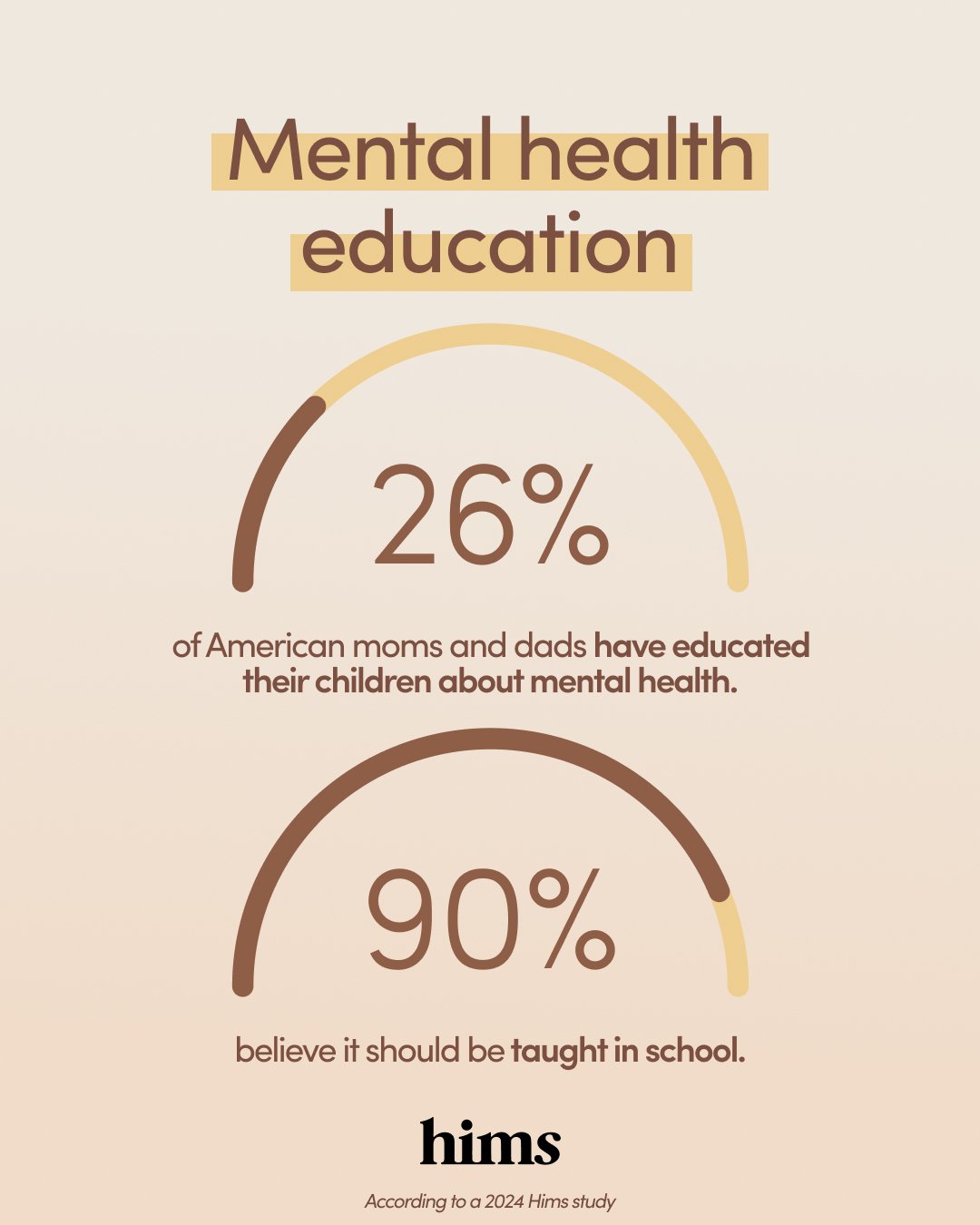 26% of American moms have educated their kinds on mental health and 90% believe it should be taught in school.