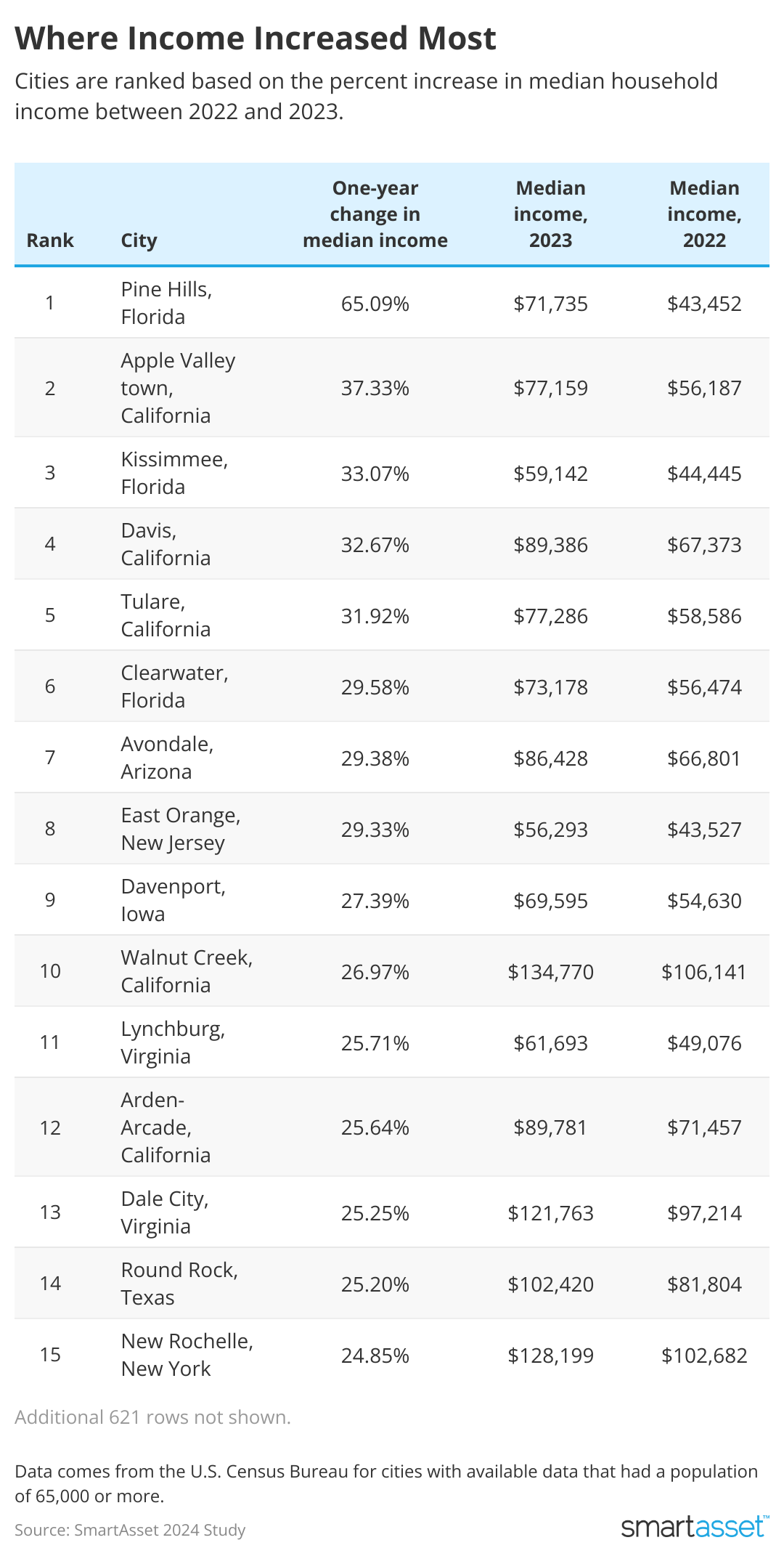 Table showing top 15 cities where income increased the most.