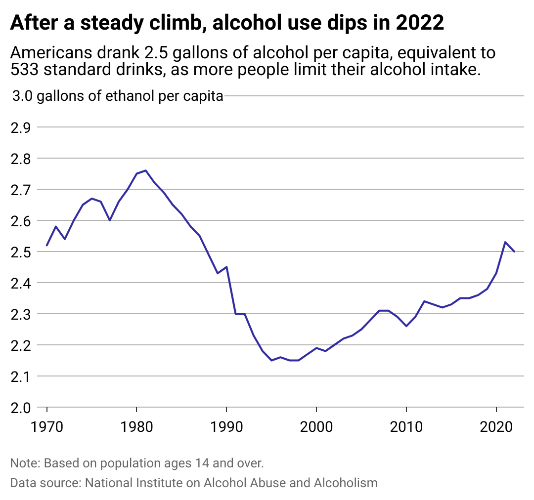 A line graph shows how alcohol consumption has changed since 1970. After a steady climb, alcohol use dipped in 2022, with Americans drinking 2.5 gallons of alcohol per capita, or 533 standard drinks, as more people limit their alcohol intake.