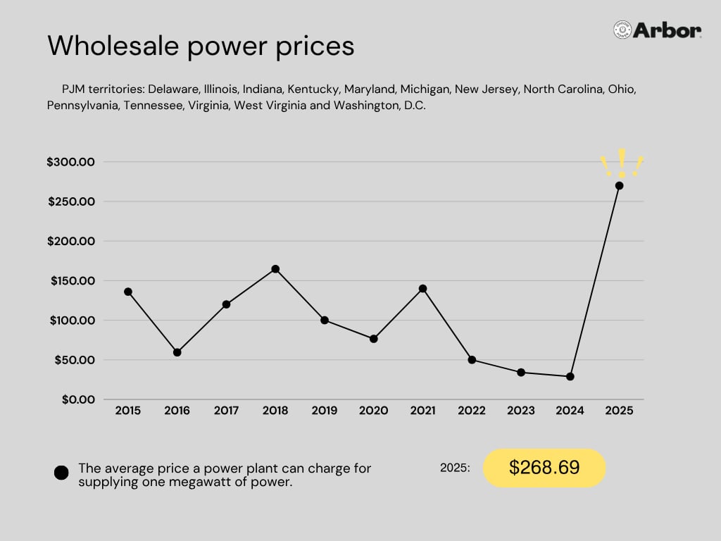 Graph showing wholesale power prices in PJM territories.