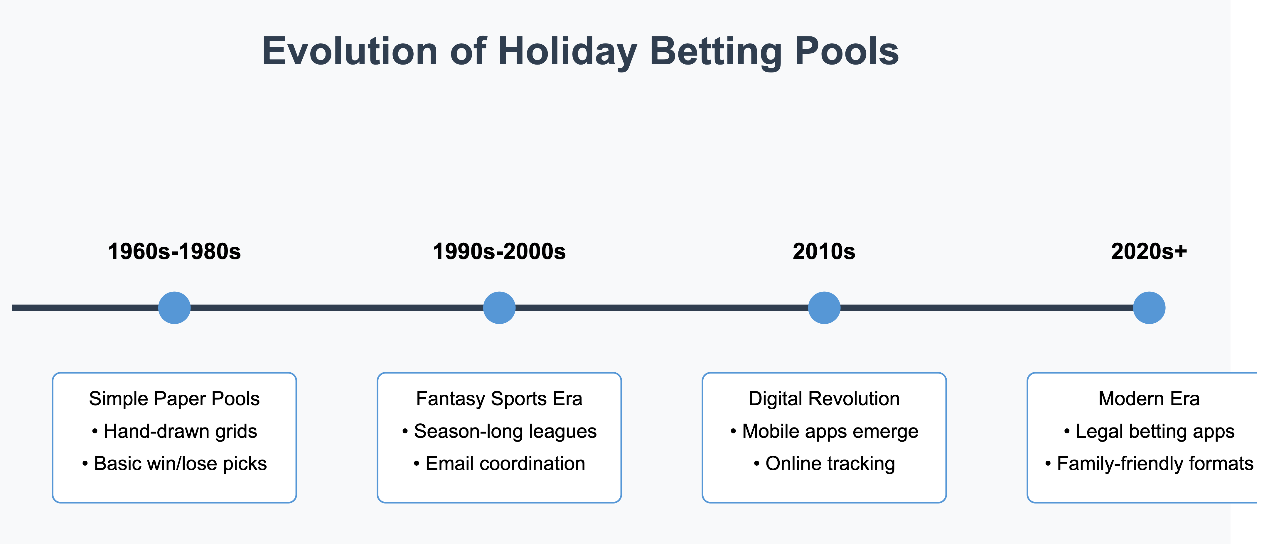 Timeline graphic showing evolution of betting pools.