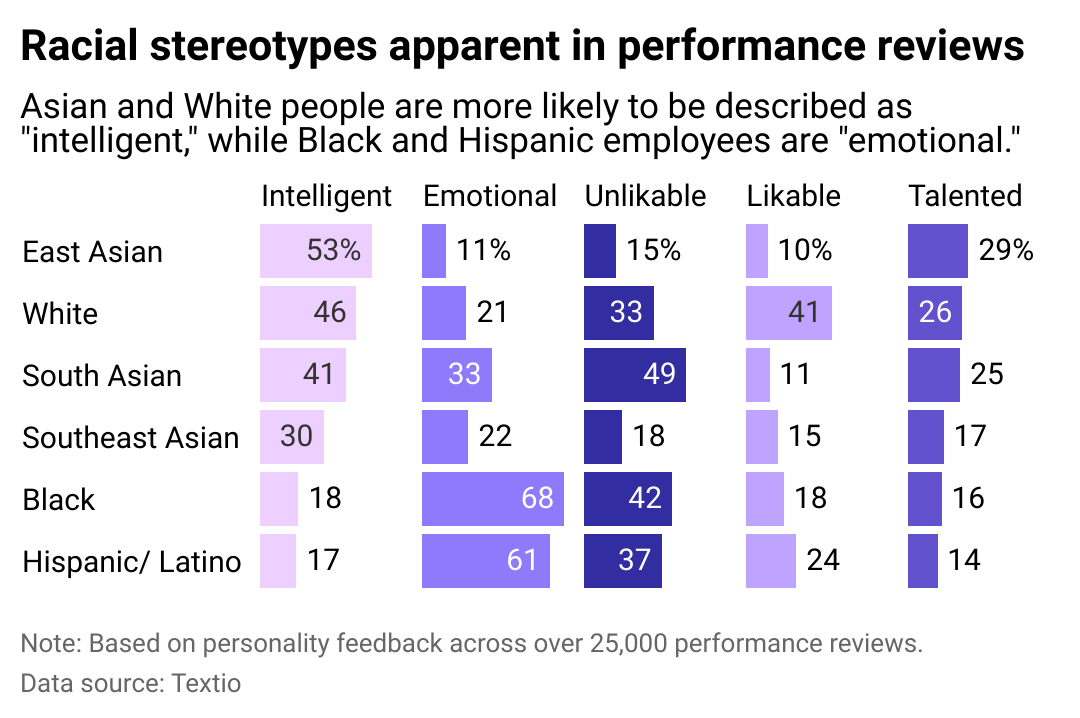 A split bar chart shows that performance language differs across race, such as "ntelligent" (53% for East Asians but 17% for Hispanic/Latinos).