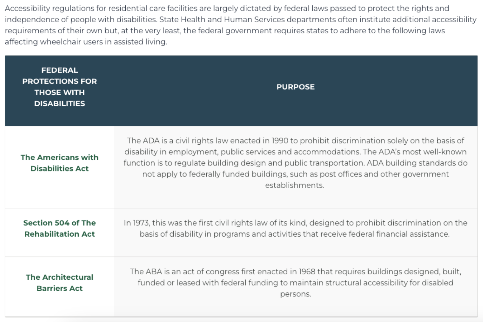 List of "Federal Protections for Those with Disabilities" and their purpose.