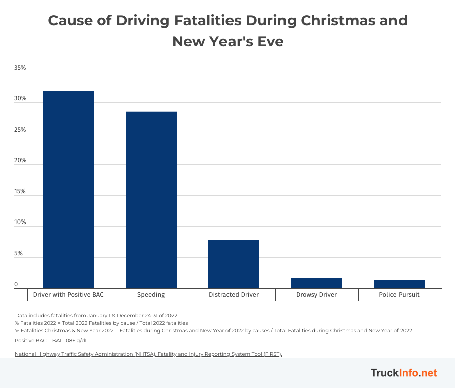 Graph showing cause of driving fatalities during Christmas and New Year's Eve.