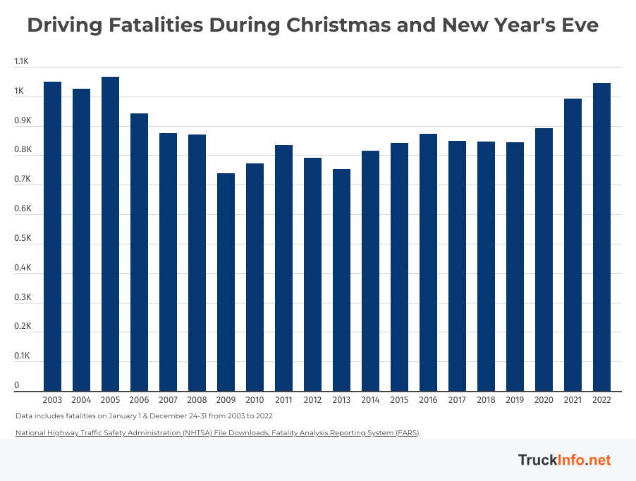 Graph showing number of fatalities during Christmas and New Year’s Eve between 2003 and 2022.