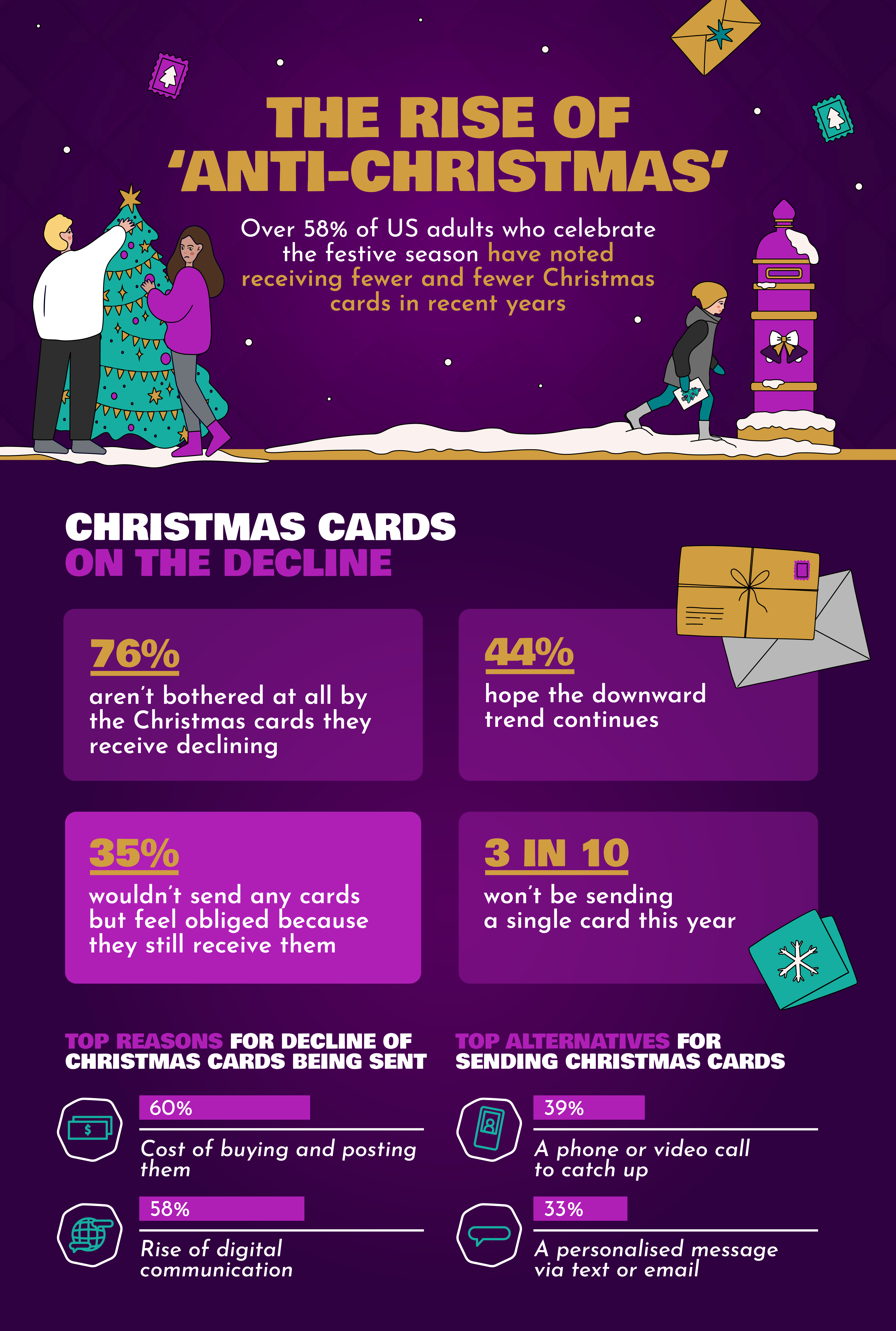 Infographic on the "Rise of Anti-Christmas". Data showing how much less people are celebrating Christmas traditions and what's changing.