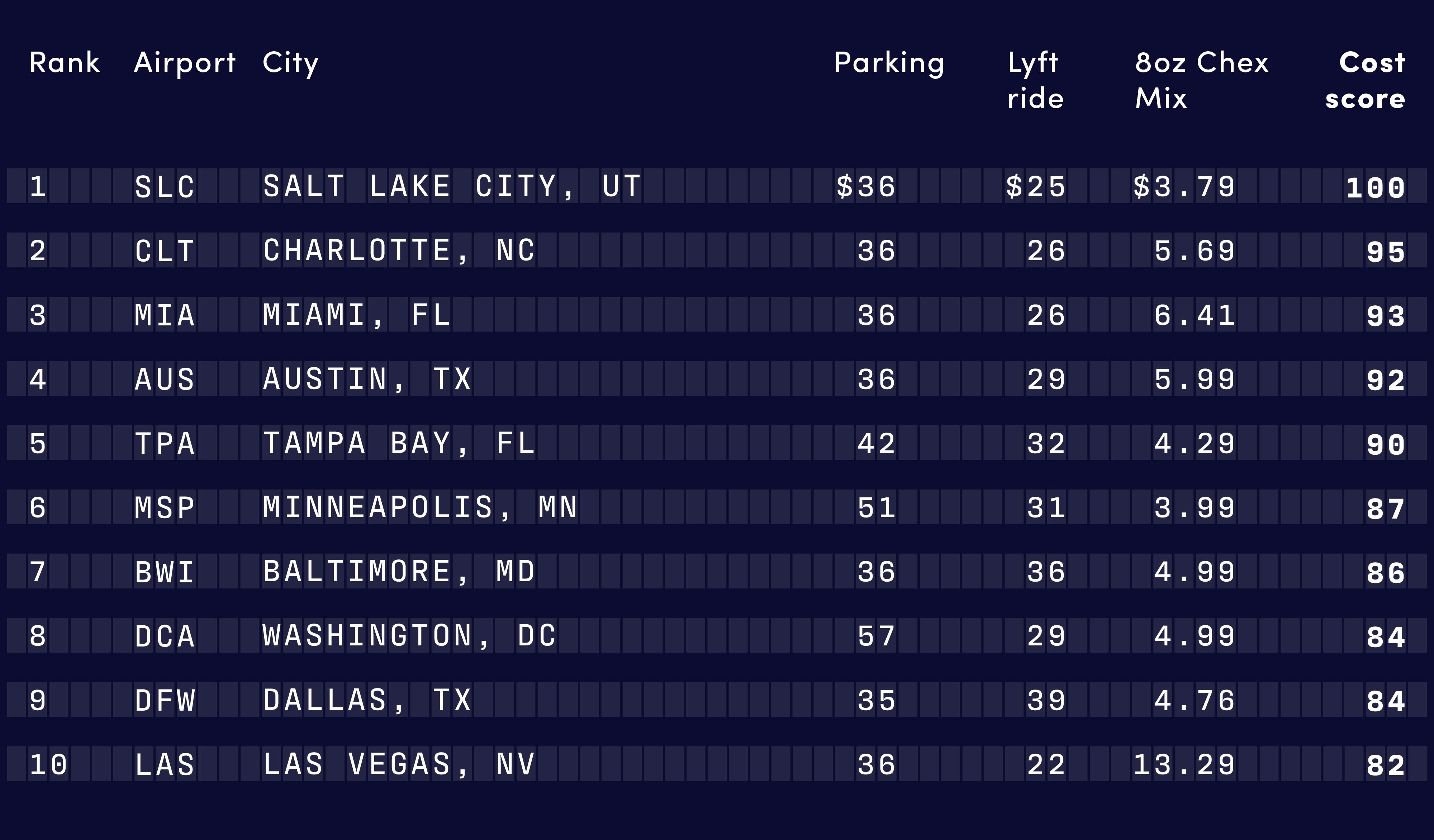 Table showing average parking costs at different airports for a long weekend (2023).