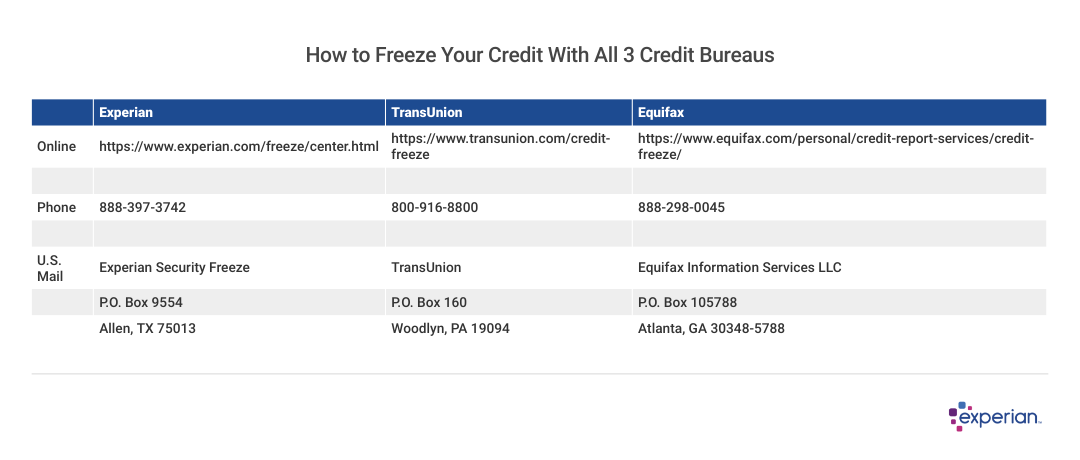 Table showing information about “How to Freeze Your Credit With All 3 Credit Bureau”.