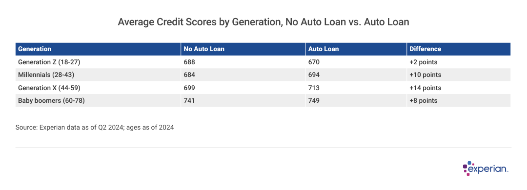 Table showing average credit scores by generation, no auto loan vs. auto loan.