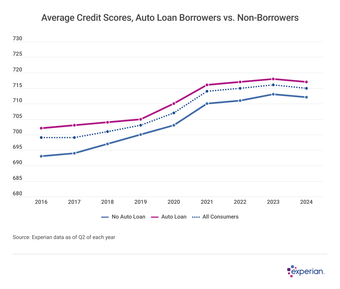 Graph showing average credit scores, auto loan borrowers vs. non-borrowers.