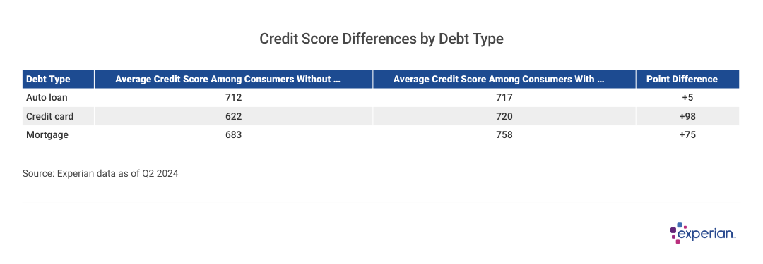 Table showing credit score differences by debt type.