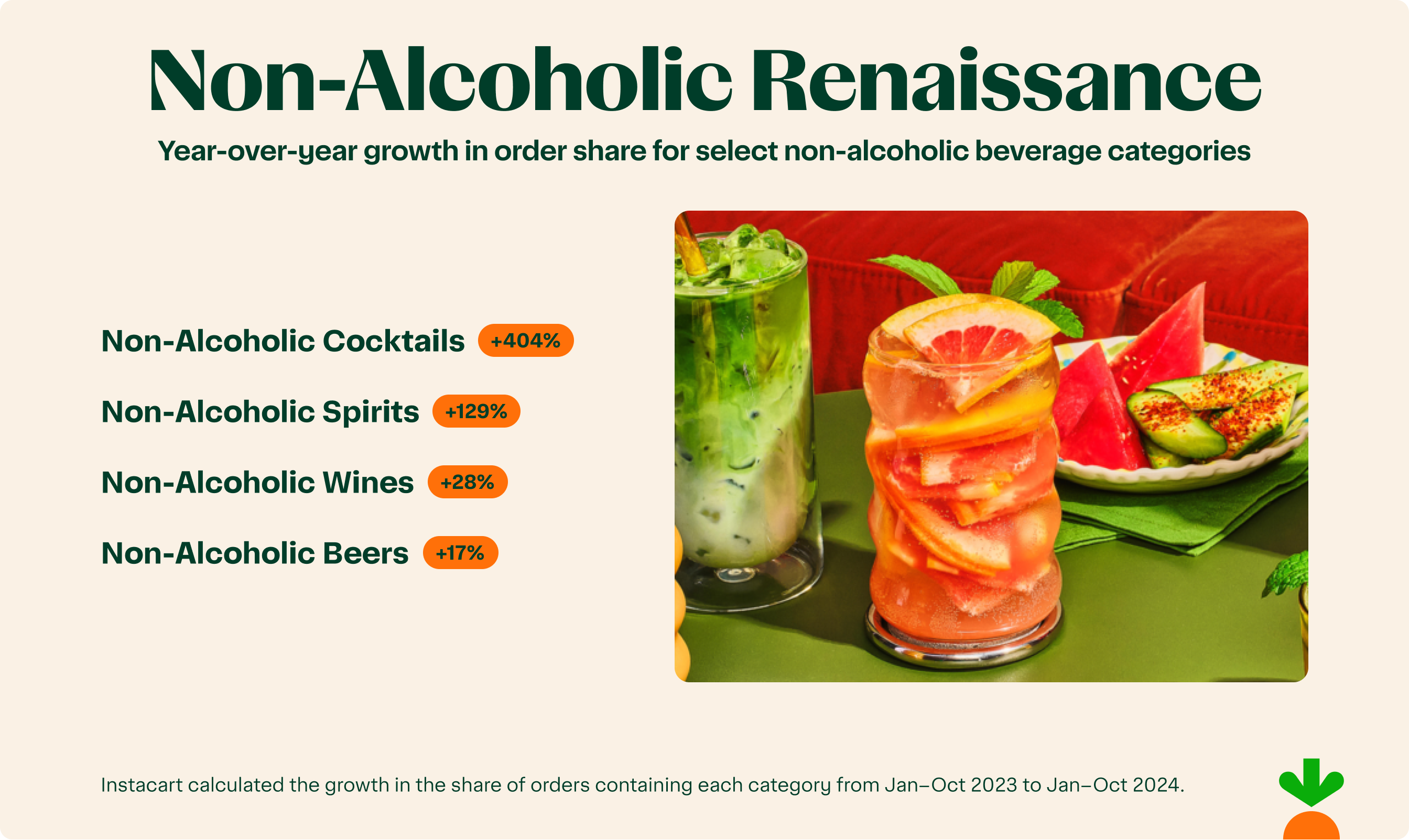 Infographic showing popularity of non-alcoholic beverages.