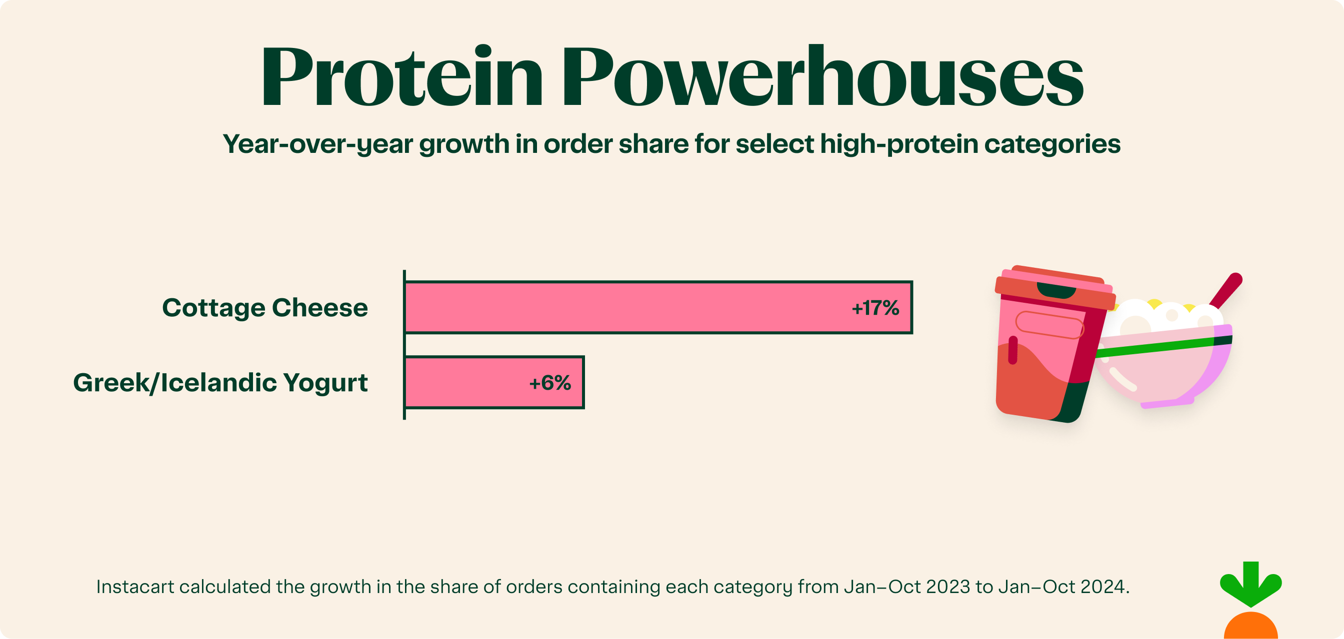 Infographic showing the popularity of high-protein food items.