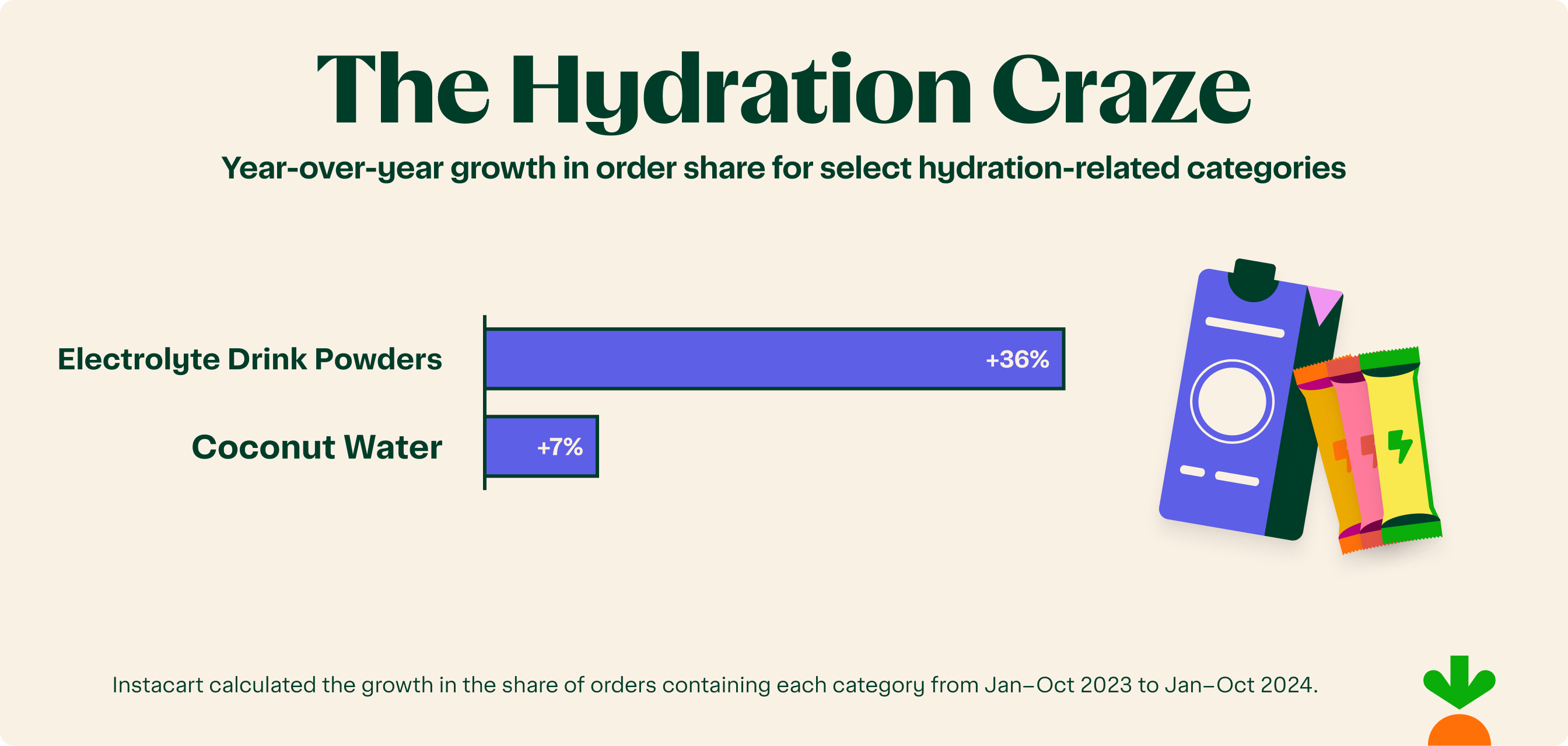 Infographic showing the popularity of hydration drink powders.