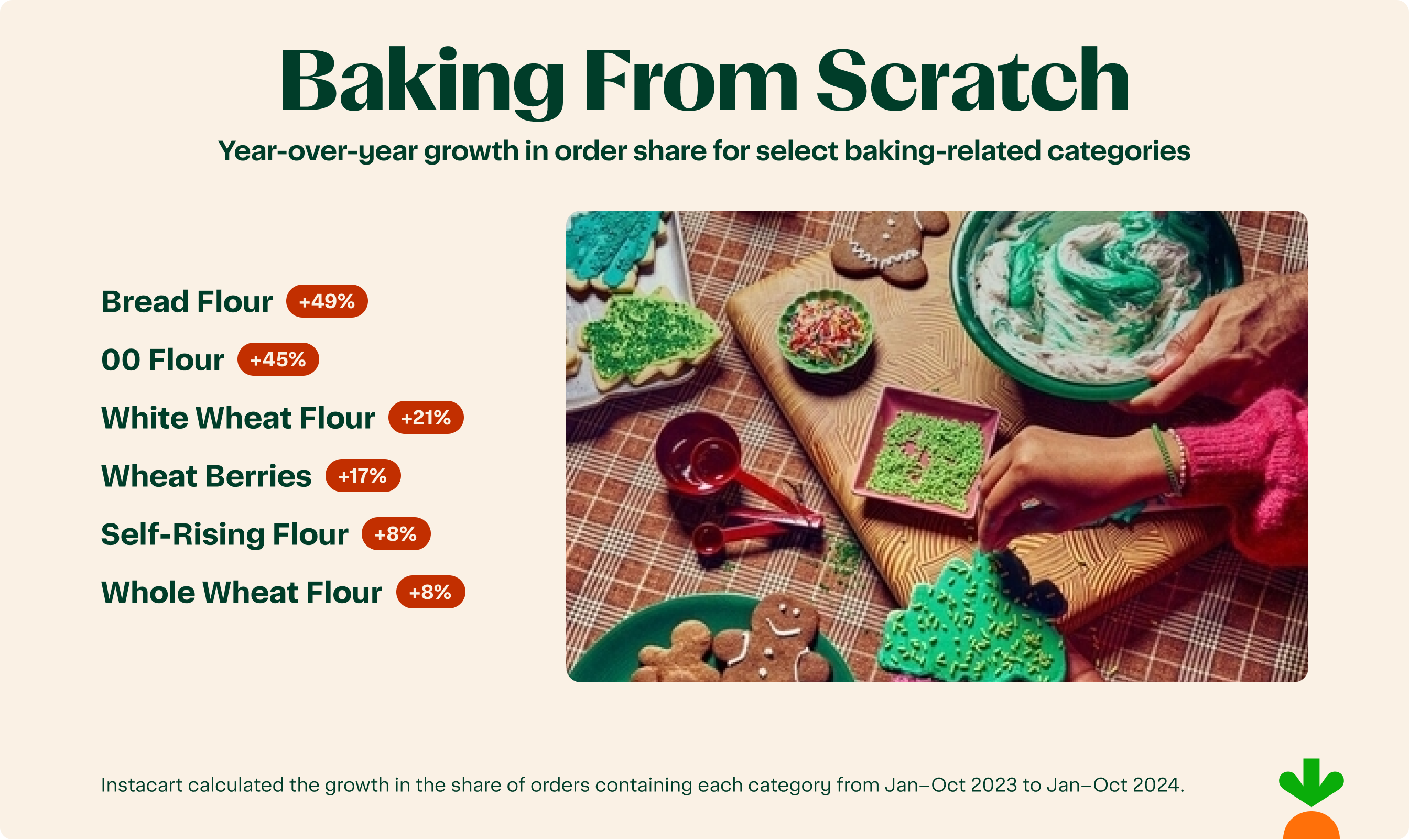 Infographic showing popularity of baking from scratch.