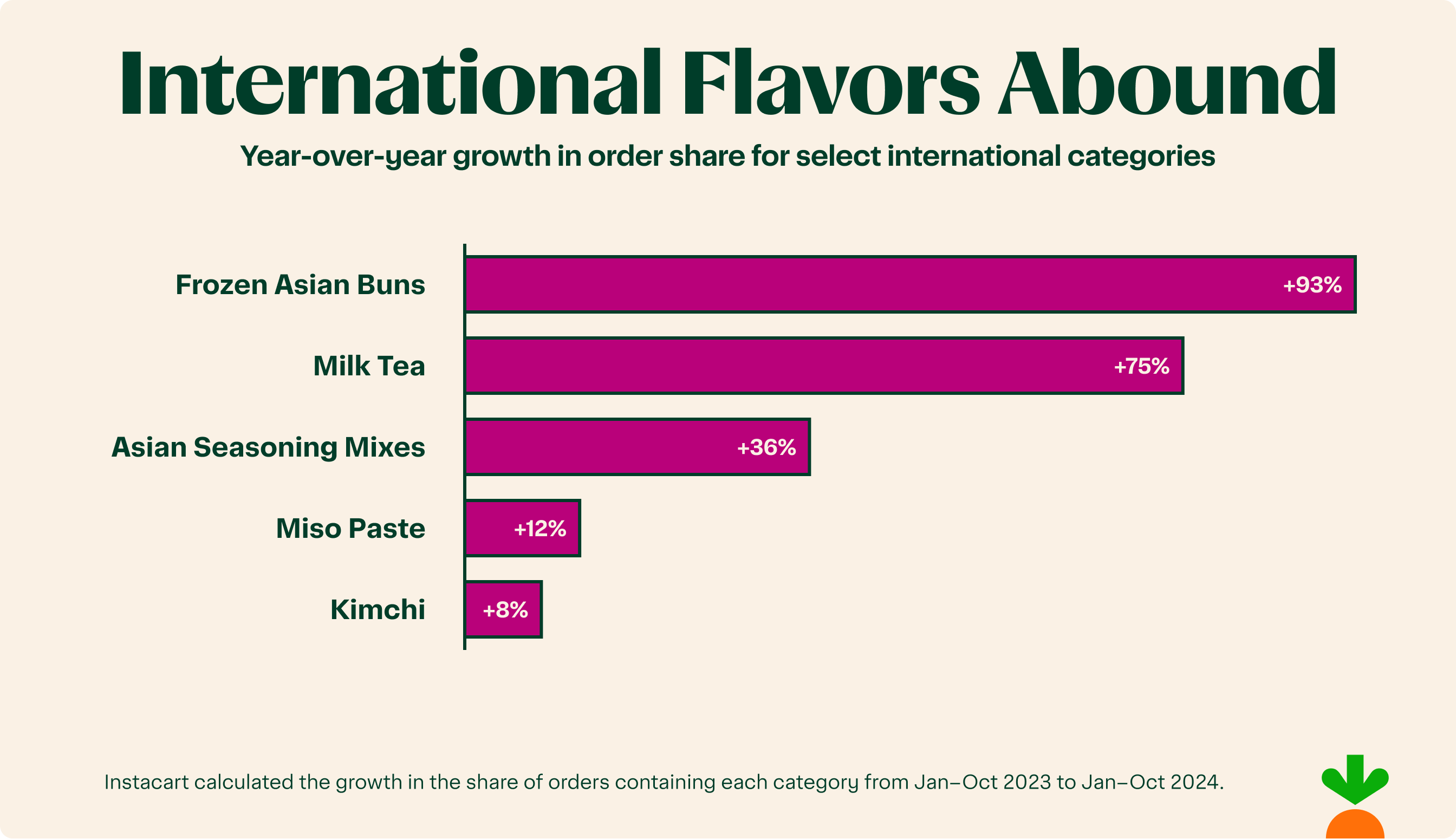 Infographic showing popularity of flavors from outside U.S.