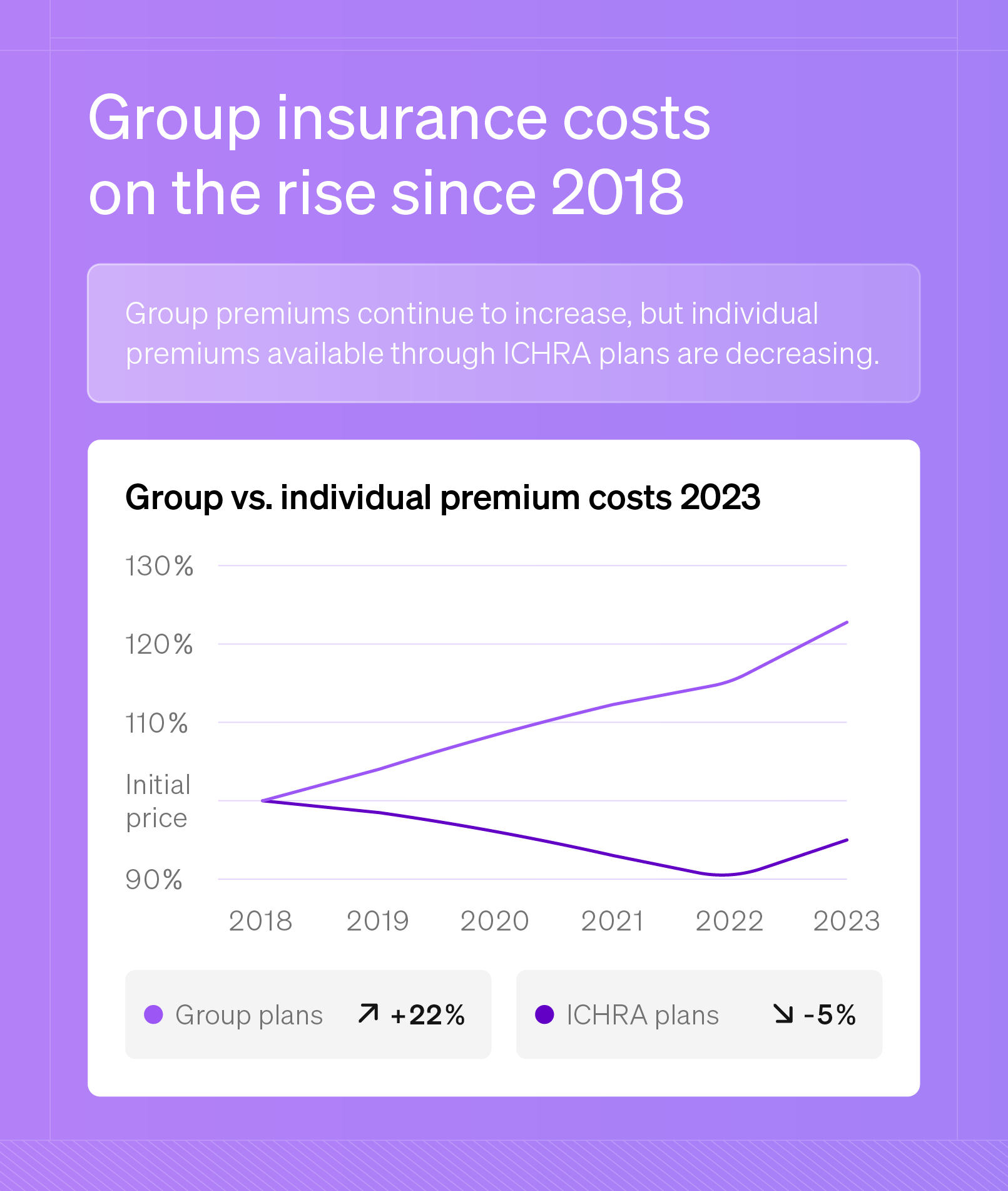 Bar chart showing group insurance rates on the rise since 2018.