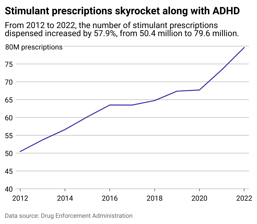 A line chart showing a sharp increase in stimulant prescriptions from 2012 to 2022.