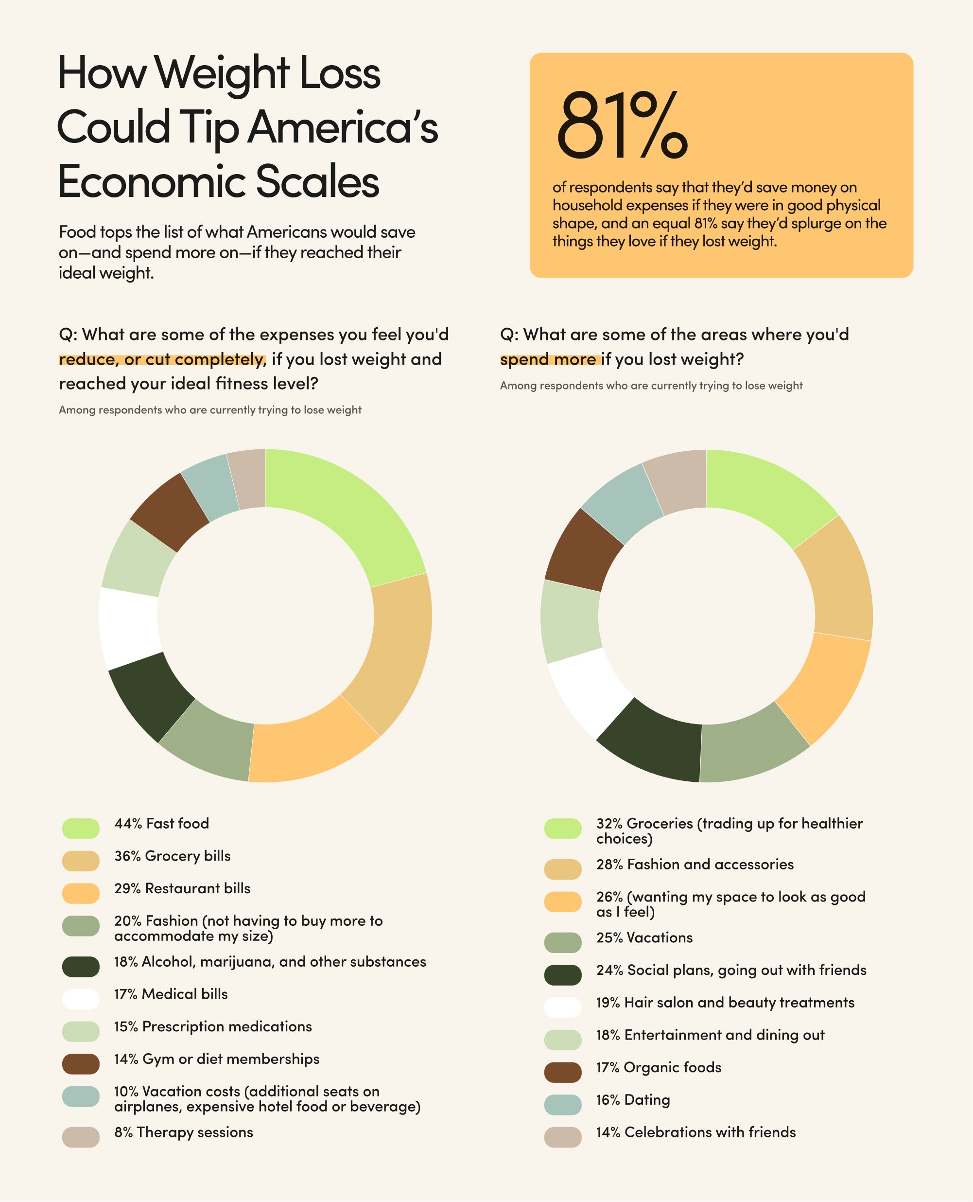 Infographic showing data on how weight loss could tip America’s economic sales.