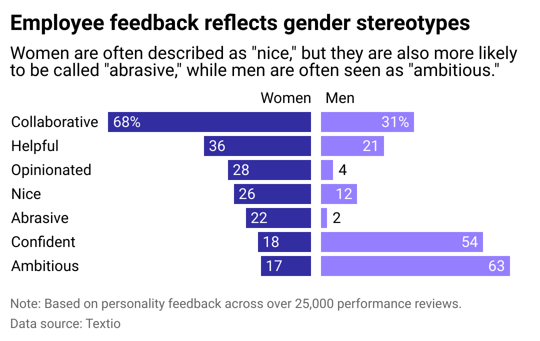 A split bar chart showing common personality feedback by gender, such as "collaborative" (68% for women but 31% for men).