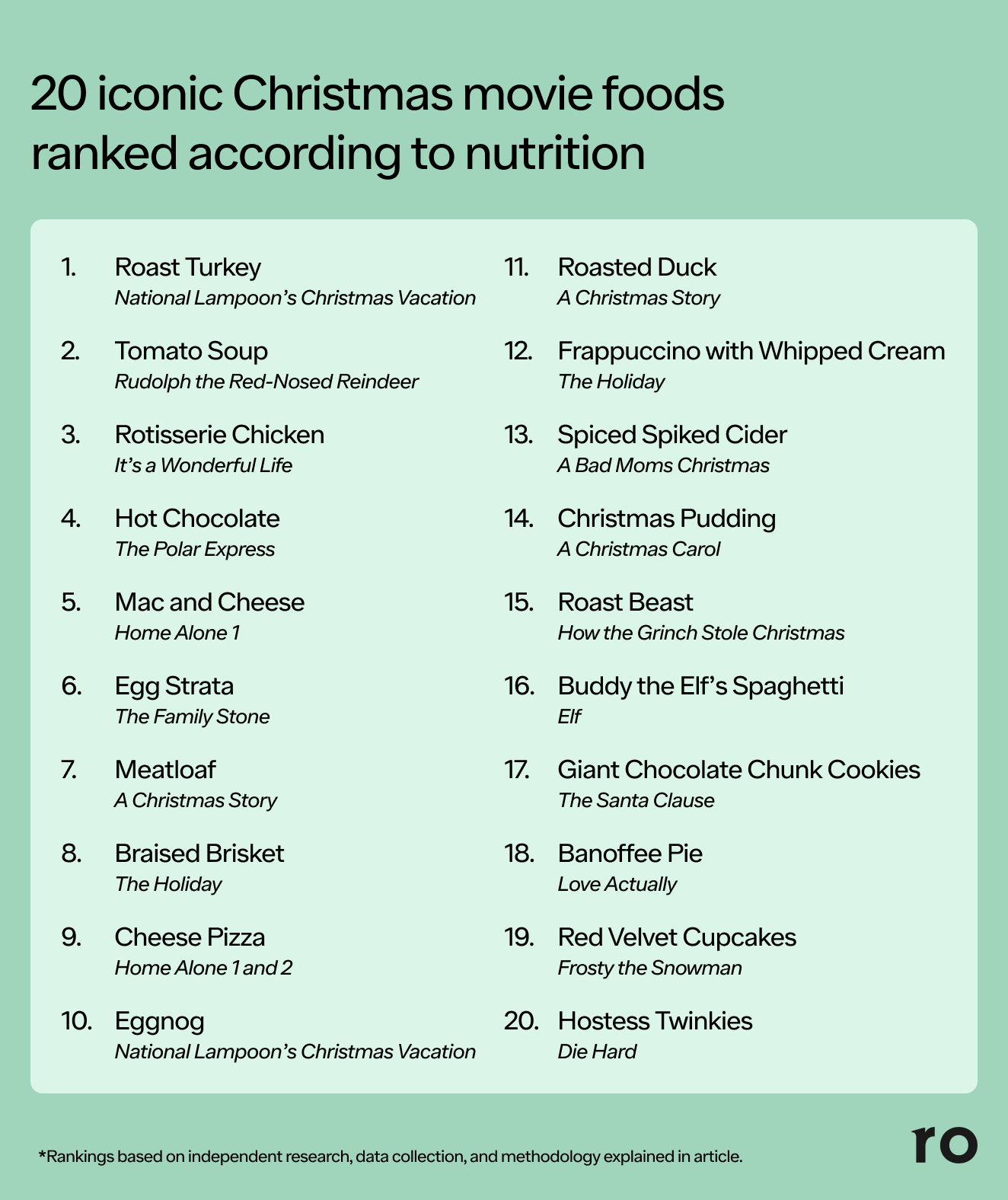 Christmas foods ranked by nutrition.