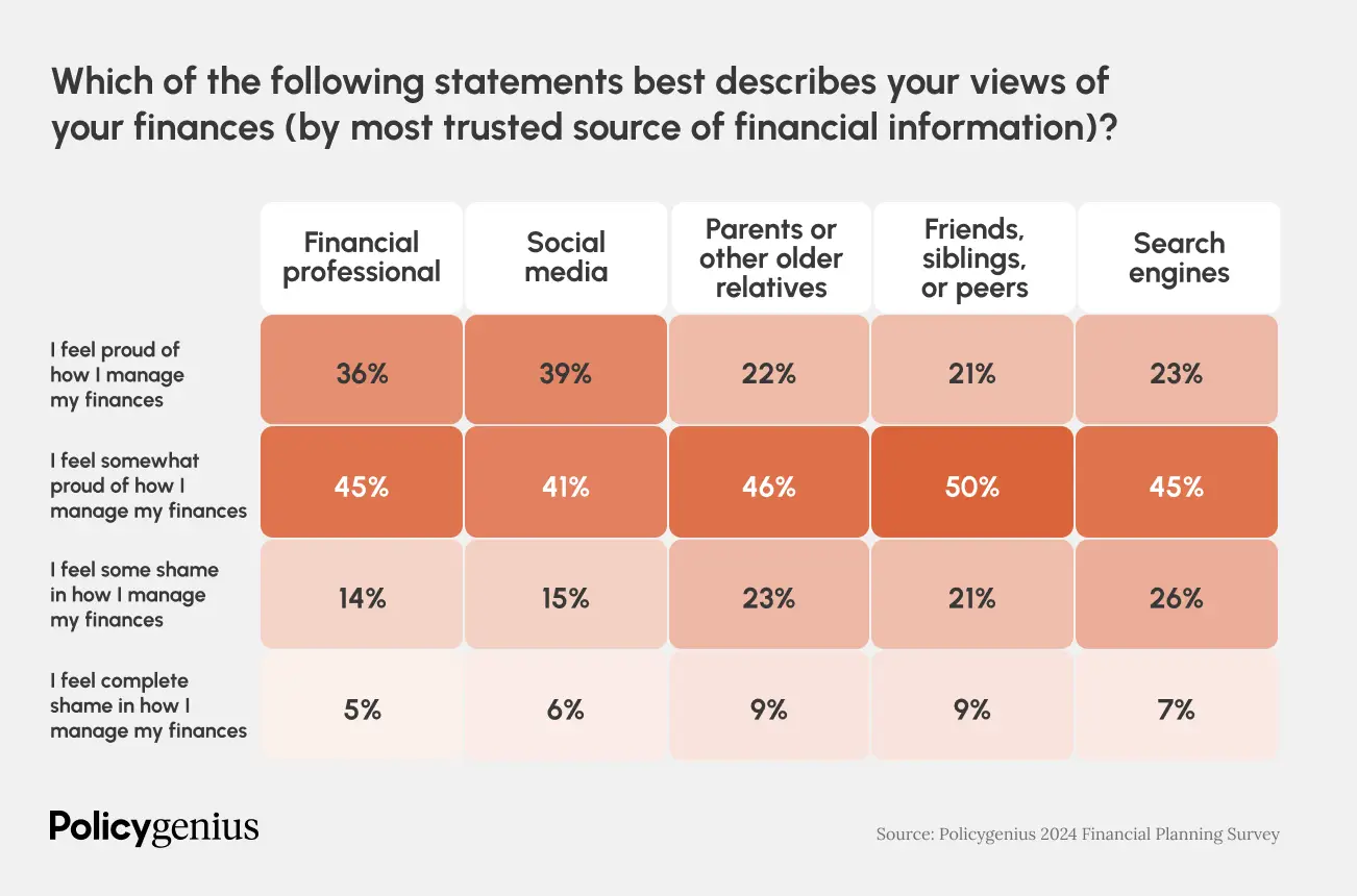 Which of the following statements best describes your views of your finances