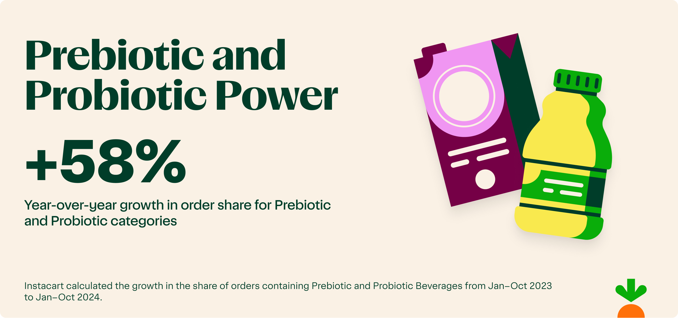 Infographic showing popularity of prebiotic and probiotic items.