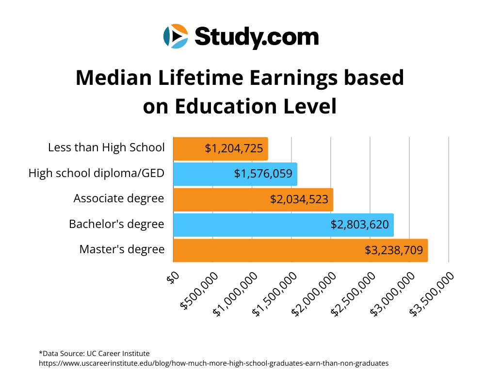 Graph showing median life earnings based on education level.