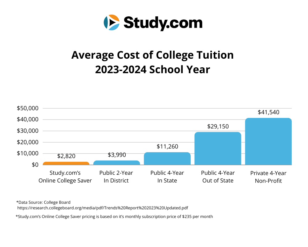 Bar graph showing average cost of tuition.