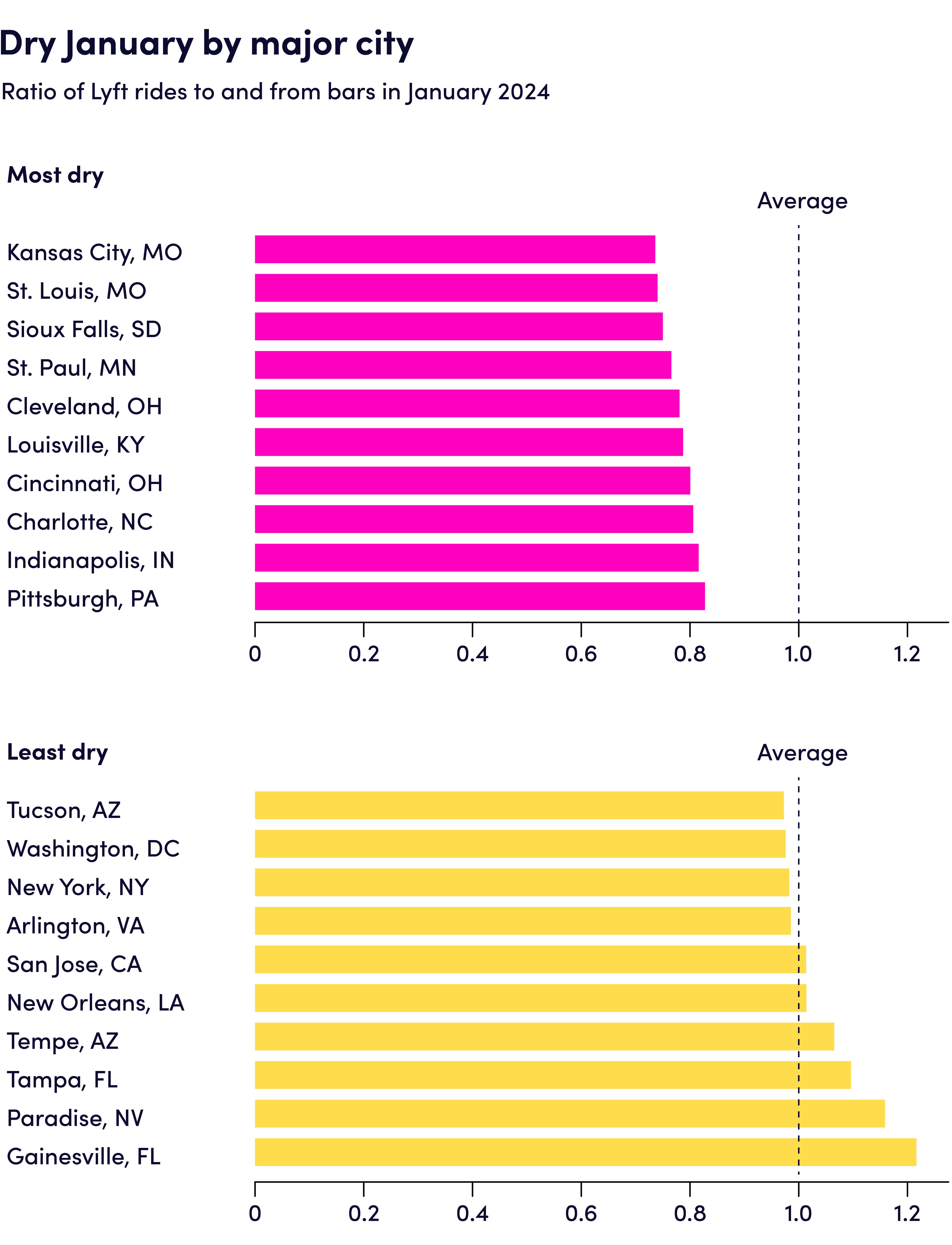 Chart showing Dry January by major city - most dry and least dry.