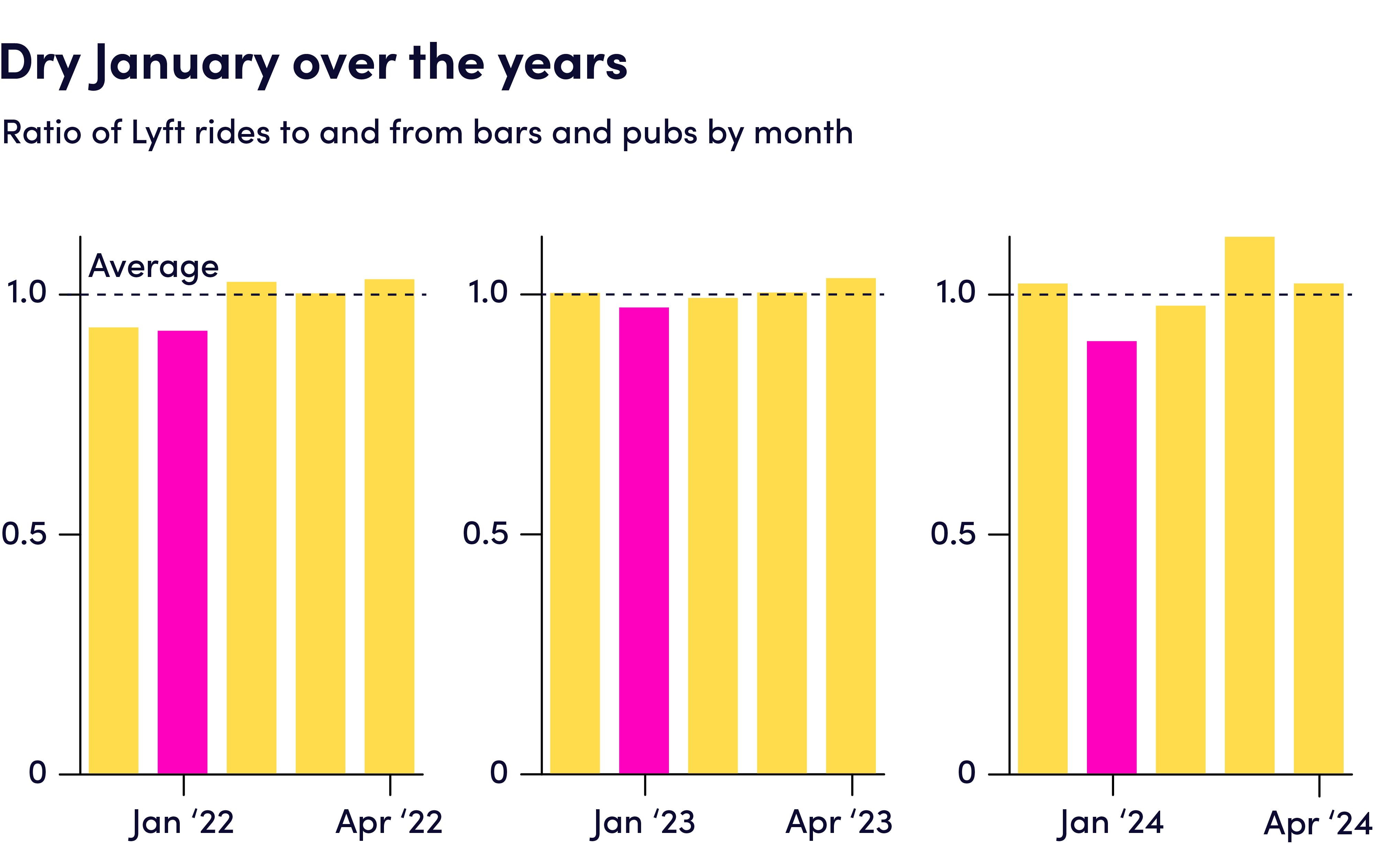 Chart showing Dry January over the years (2022-24).