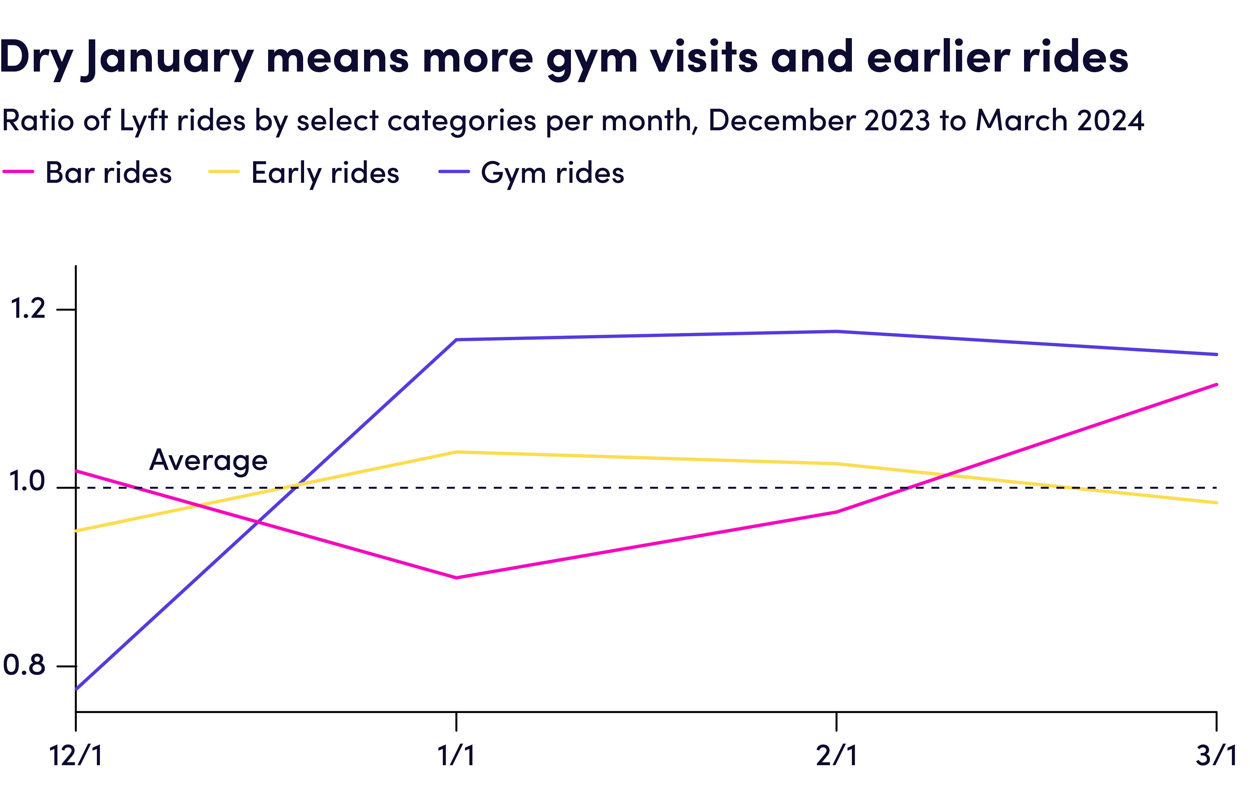 Chart showing that Dry January means more gym visits and earlier rides.