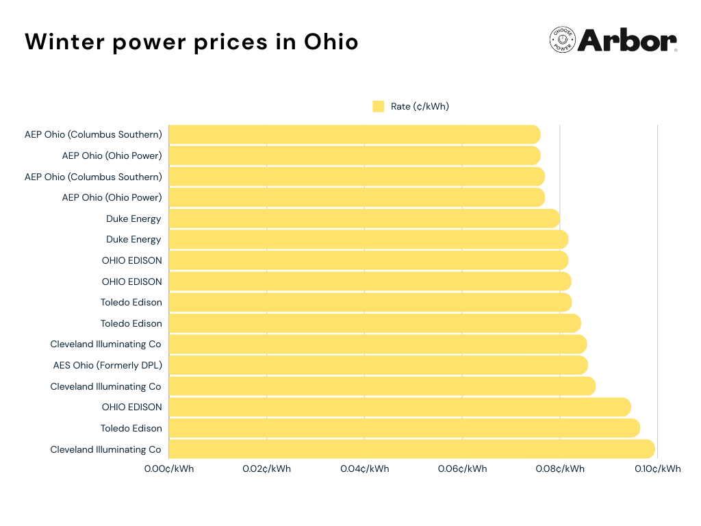 Chart showing different winter power prices in Ohio.