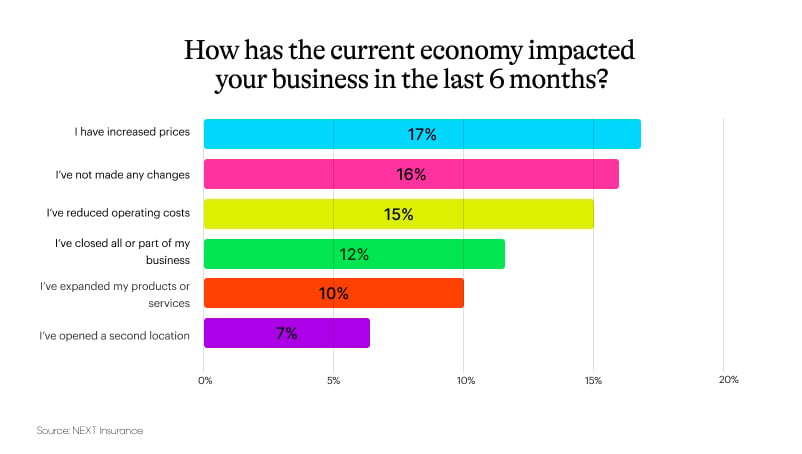 Graph showing results on "How has the current economy impacted your business in the last 6 months?".