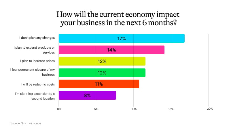 Graph showing results on "How will the current economy impact your business in the next 6 months?".