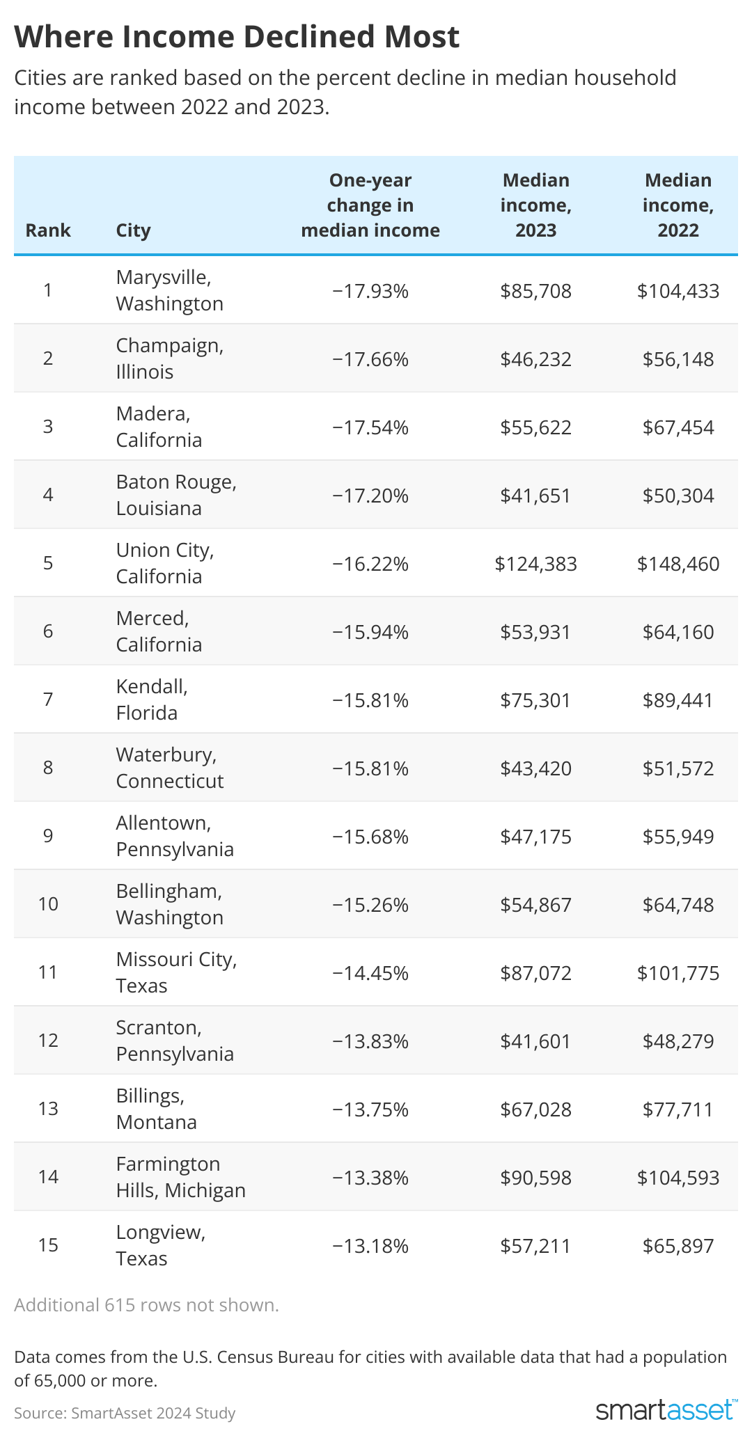 Table showing cities where income declined the most.