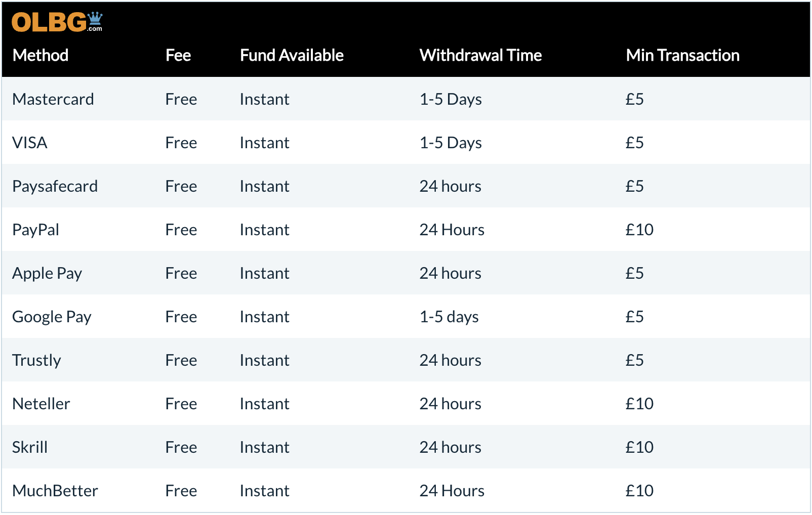 OLBG's table showing popular payment methods.