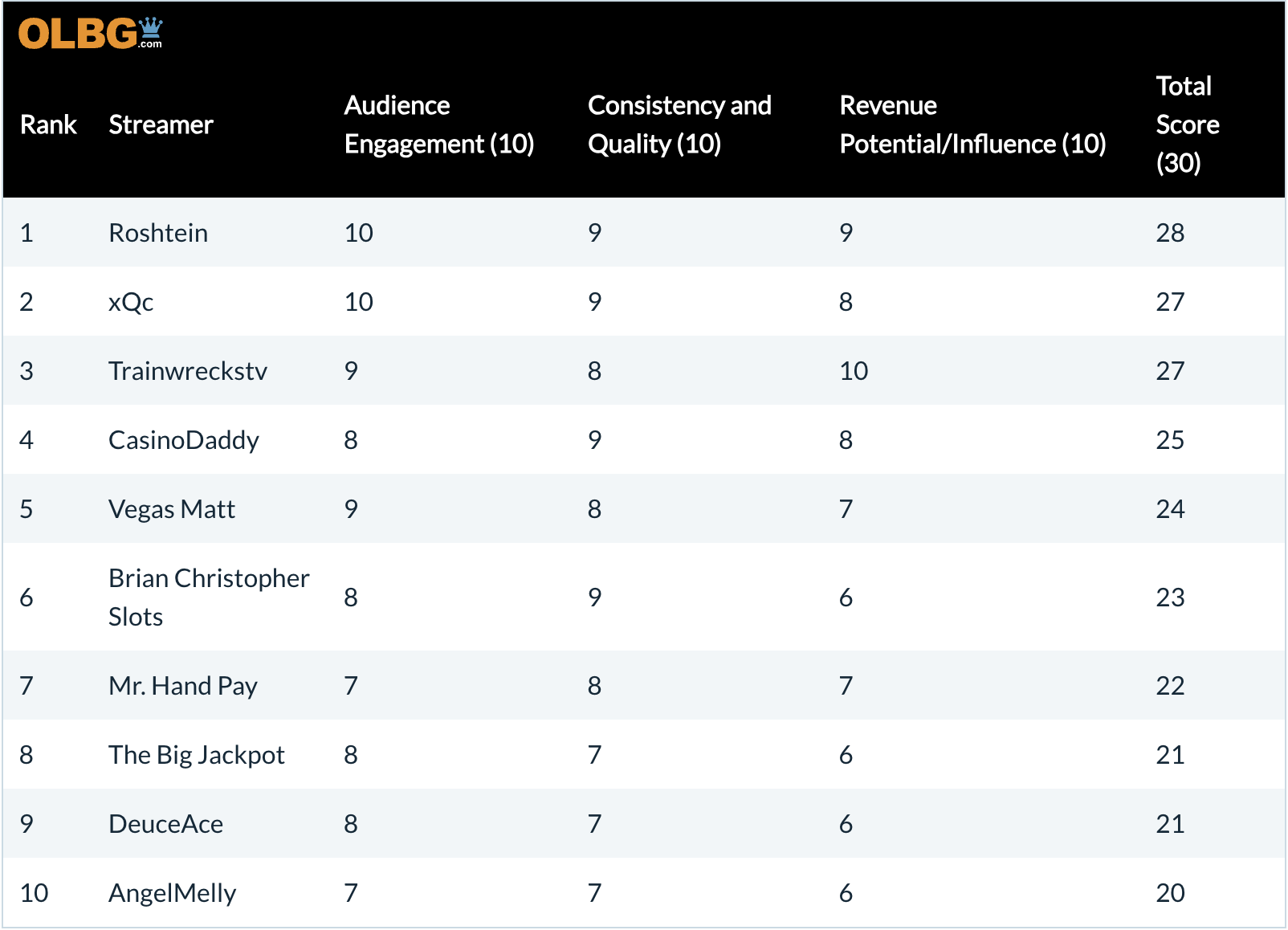 List of the top 10 casino streamers.